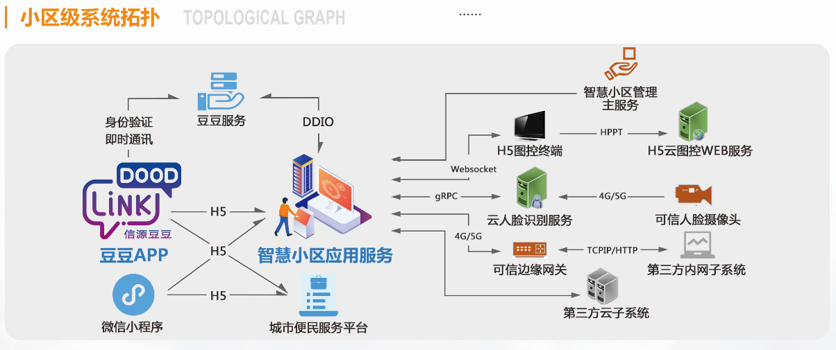 小区级系统拓扑.png